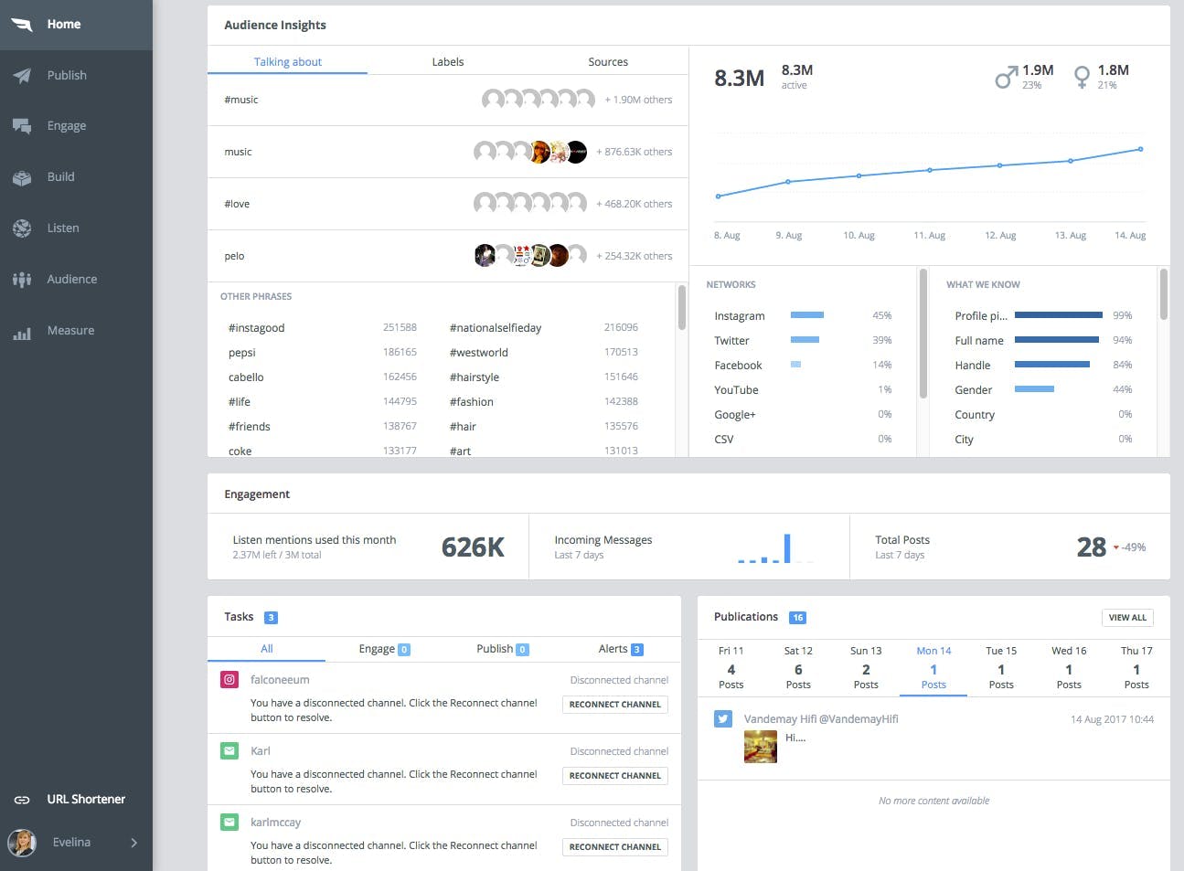 Falcon analytics dashboard for social media monitoring with grid-based graphs and an action panel.