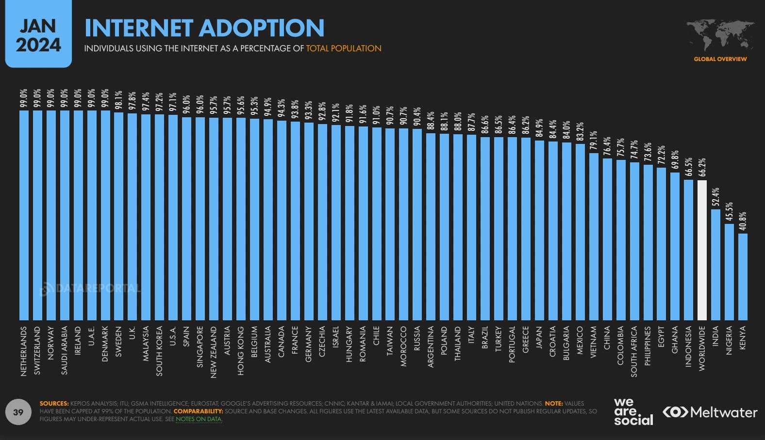 2024 Social Media Statistics South Africa: Internet adoption