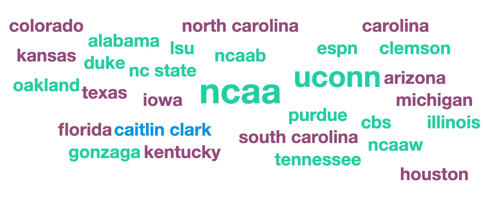 A word cloud showing the top entities of March Madness 2024, with NCAA being the largest.